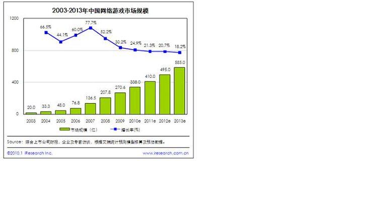 [游戏杂谈]2010年网吧在玩游戏与客户浅析