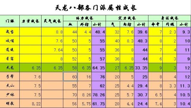 新天龙八部sf门派成长属性(新天龙八部sf门派成长属性详解)