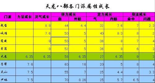 新天龙八部sf门派成长属性(新天龙八部sf门派成长属性详解)