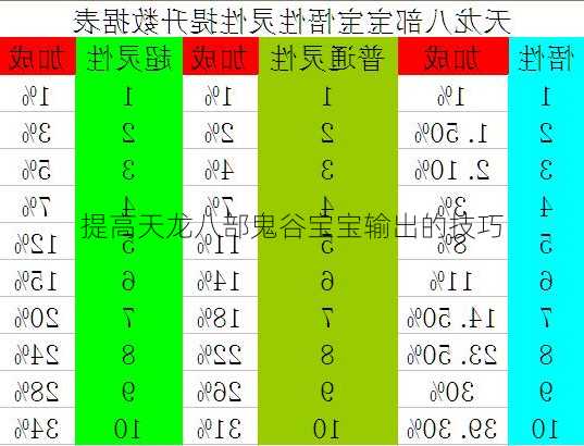 提高天龙八部鬼谷宝宝输出的技巧