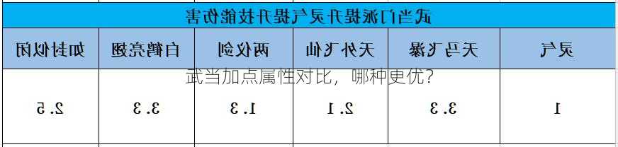 武当加点属性对比，哪种更优？