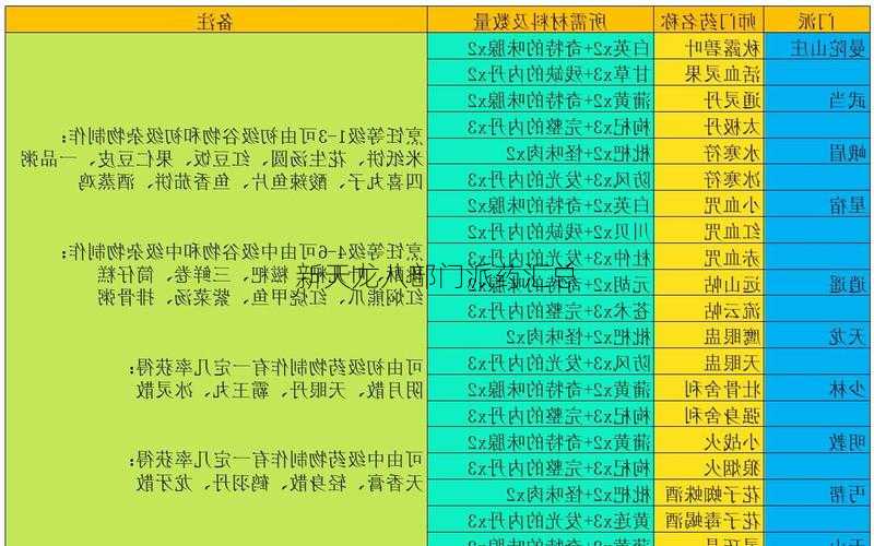 新天龙八部门派药汇总