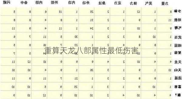 重算天龙八部属性最低伤害