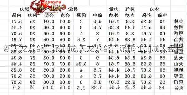 新天龙八部门派加成,天龙八部门派属性加成大盘点