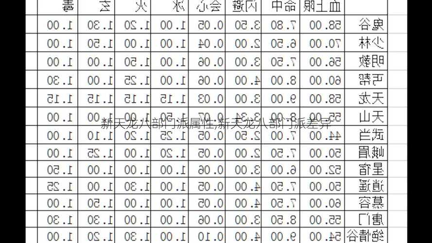 新天龙八部门派属性,新天龙八部门派差异