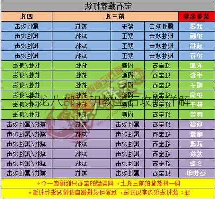 天龙八部：明教宝石攻略详解