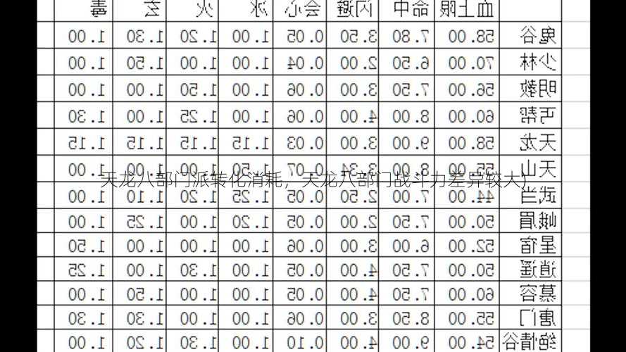 天龙八部门派转化消耗，天龙八部门战斗力差异较大)