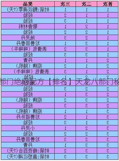 天龙八部门绝密配方【排名】天龙八部门秘方集合