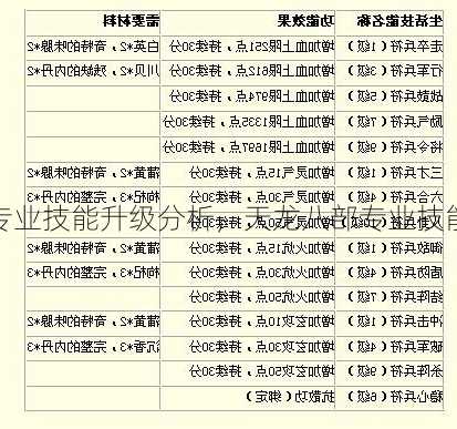 天龙八部专业技能升级分析，天龙八部专业技能演变讲解