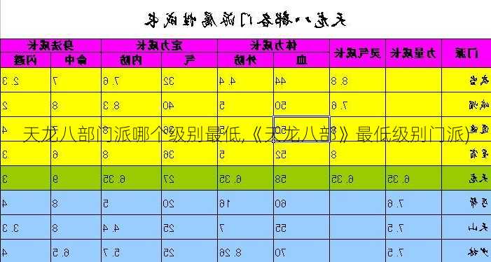 天龙八部门派哪个级别最低,《天龙八部》最低级别门派)