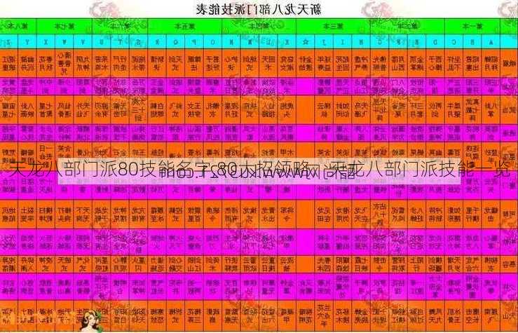 天龙八部门派80技能名字,80大招领略，天龙八部门派技能一览