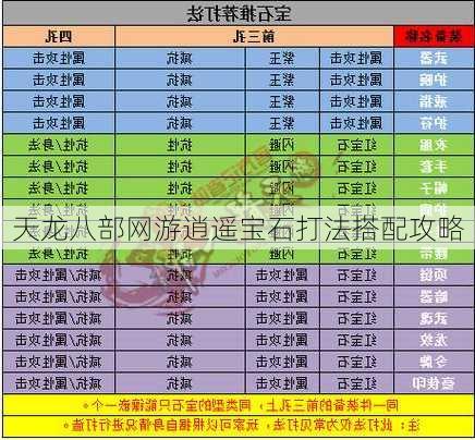 天龙八部网游逍遥宝石打法搭配攻略