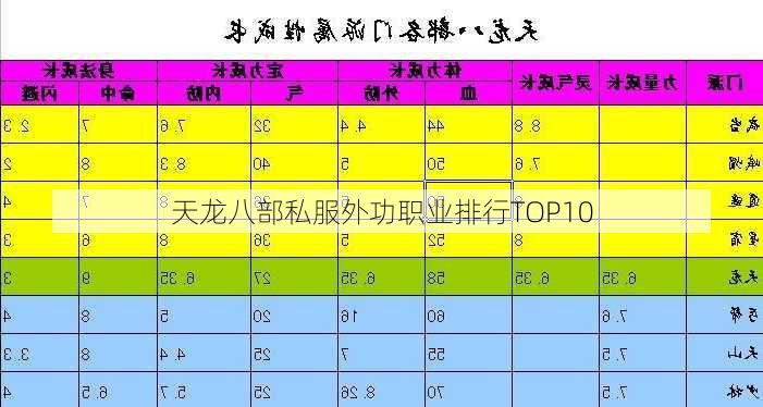 天龙八部私服外功职业排行TOP10