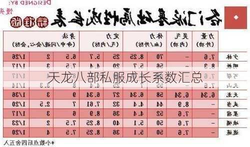 天龙八部私服成长系数汇总