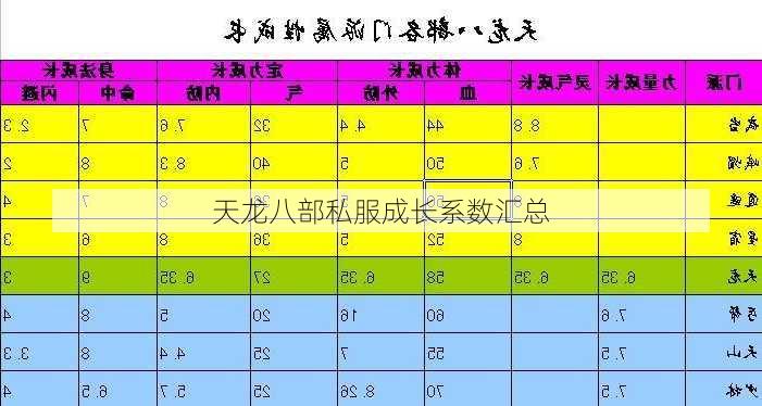 天龙八部私服成长系数汇总