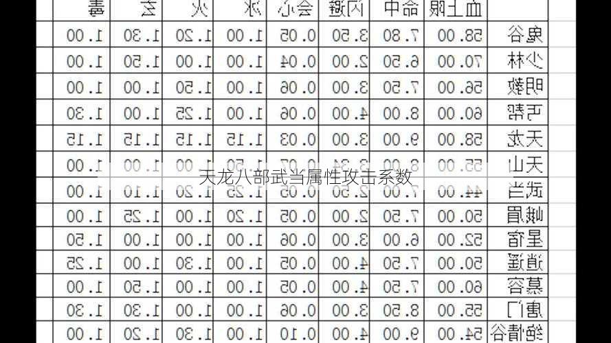 天龙八部武当属性攻击系数