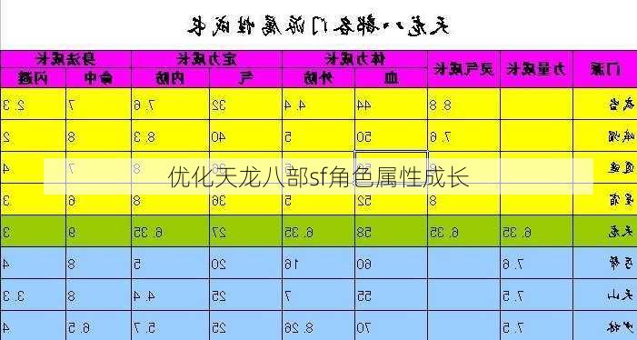 优化天龙八部sf角色属性成长