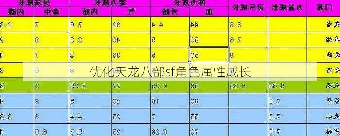 优化天龙八部sf角色属性成长