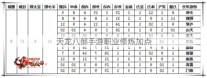 天龙八部手游职业修炼加点