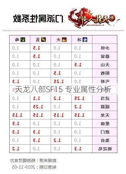 天龙八部SF15 专业属性分析