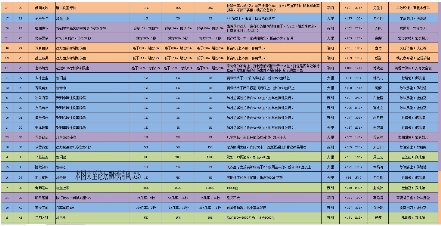 天龙八部荣耀版丐帮攻略